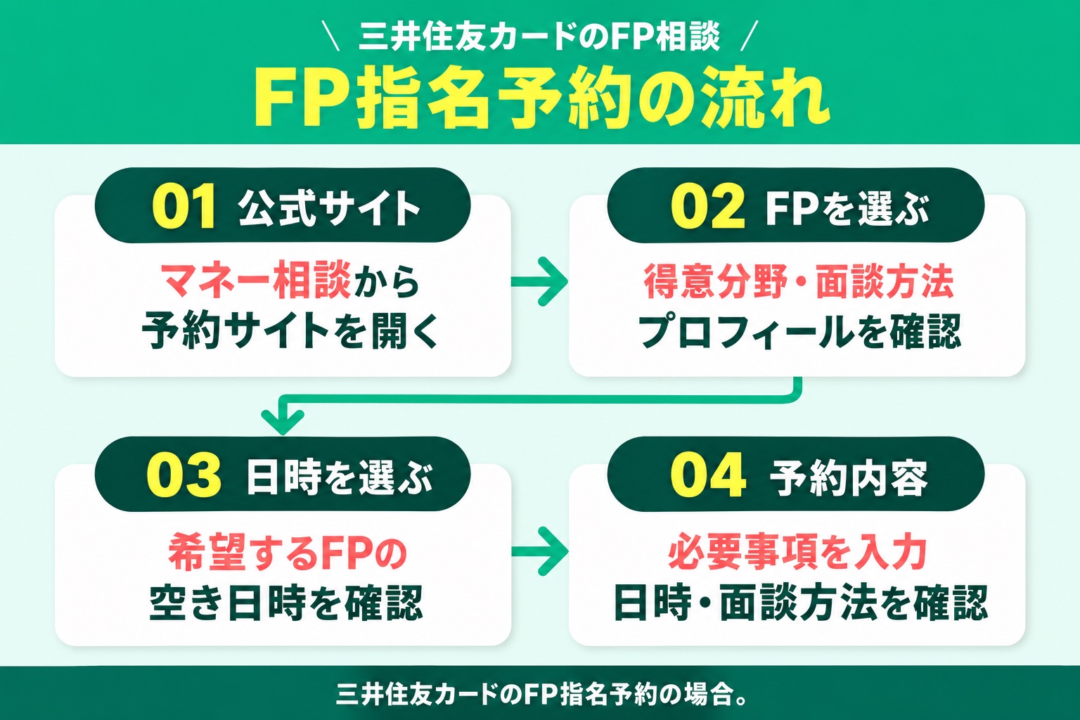 FP指名予約の流れ：01 公式サイト・マネー相談から・予約サイトを開く／02 FPを選ぶ・得意分野・面談方法・プロフィールを確認／03 日時を選ぶ・希望するFPの・空き日時を確認／04 予約内容・必要事項を入力・日時・面談方法を確認