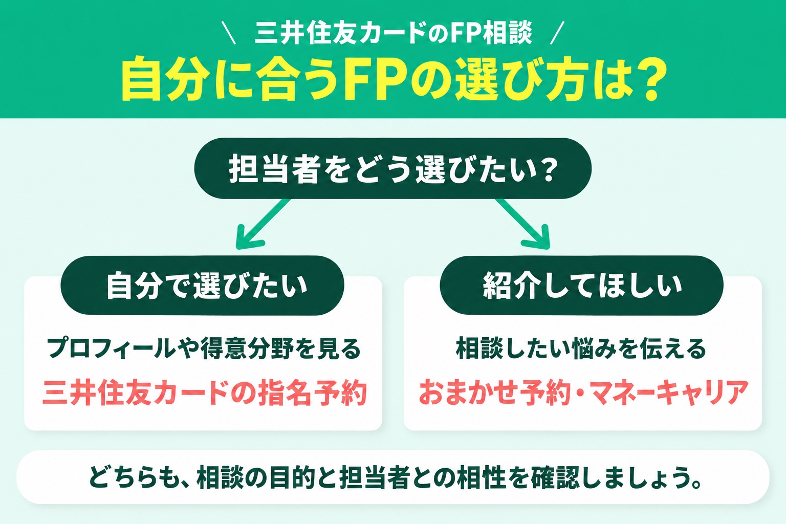 自分に合うFPの選び方は？：自分で選びたい・プロフィールや得意分野を見る・三井住友カードの指名予約／紹介してほしい・相談したい悩みを伝える・おまかせ予約・マネーキャリア