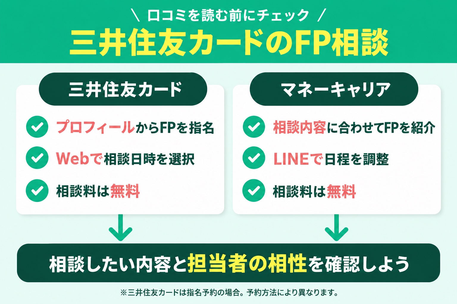三井住友カードとマネーキャリアのFP相談を担当者の選び方・予約方法・相談料で比較