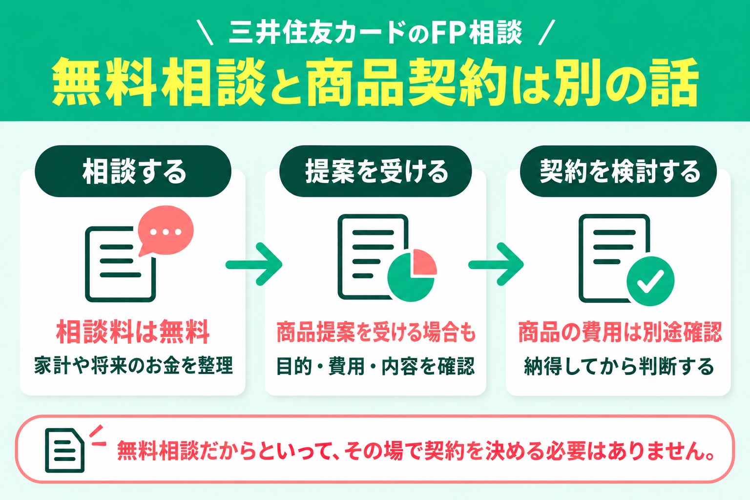無料相談と商品契約は別の話：相談する・相談料は無料・家計や将来のお金を整理／提案を受ける・商品提案を受ける場合も・目的・費用・内容を確認／契約を検討する・商品の費用は別途確認・納得してから判断する