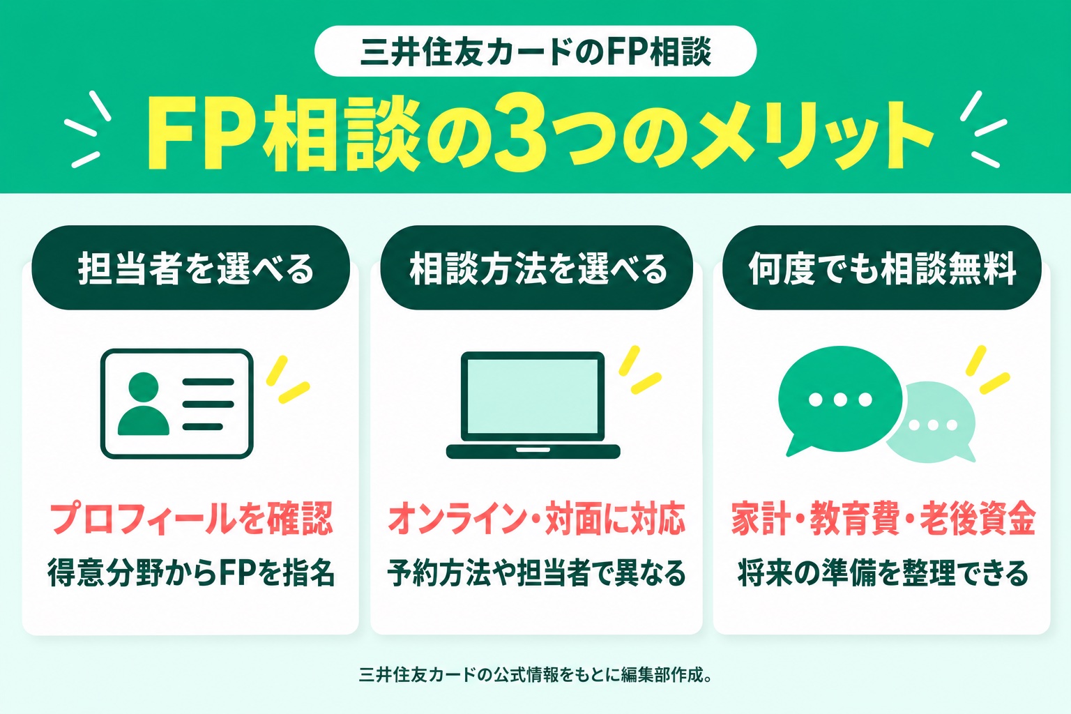 FP相談の3つのメリット：担当者を選べる・プロフィールを確認・得意分野からFPを指名／相談方法を選べる・オンライン・対面に対応・予約方法や担当者で異なる／何度でも相談無料・家計・教育費・老後資金・将来の準備を整理できる