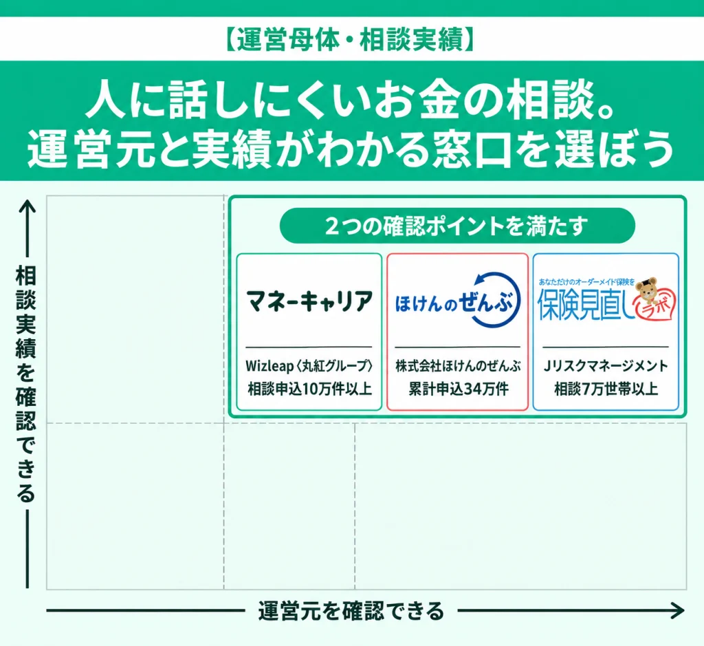 運営元と相談実績を確認できる3窓口:マネーキャリア、ほけんのぜんぶ、保険見直しラボ