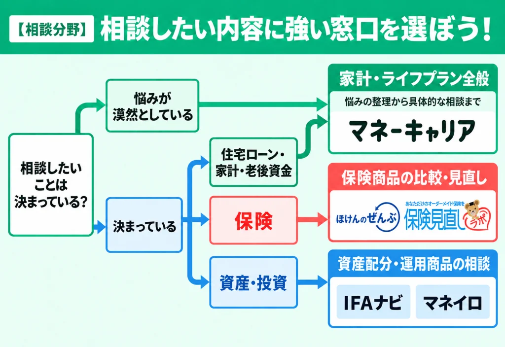 左から右へ進む相談先選び。悩みが漠然としている場合と住宅ローン・家計・老後資金の相談は、同じ家計・ライフプラン全般のマネーキャリアに合流。保険はほけんのぜんぶ・保険見直しラボ、資産・投資はIFAナビ・マネイロへ