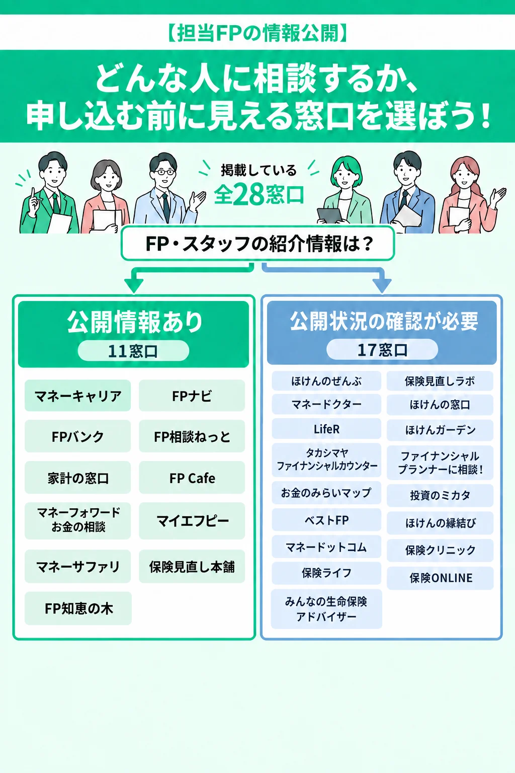 28窓口のFP・スタッフ紹介情報。公開情報あり11窓口、公開状況の確認が必要17窓口。紹介されている人が必ず担当するとは限りません。