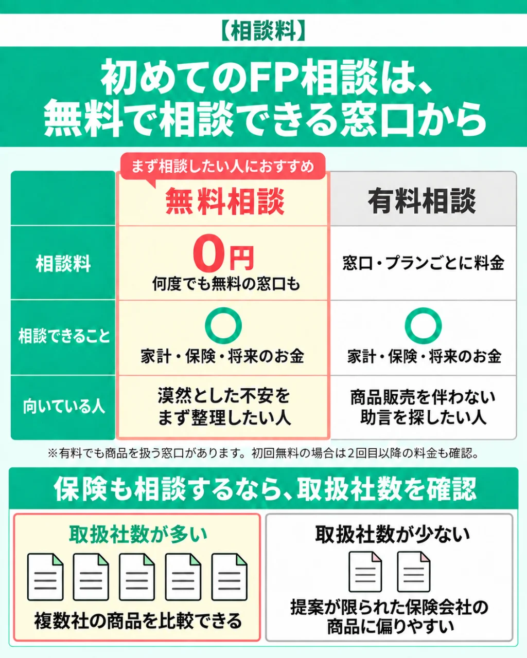 無料・有料のFP相談を比較。家計や将来のお金をまず整理したい人には無料相談がおすすめ。商品販売を伴わない助言を探したい人は有料も候補に。左:取扱社数が多いと複数社の商品を比較できる。右:取扱社数が少ないと提案が限られた保険会社の商品に偏りやすい。