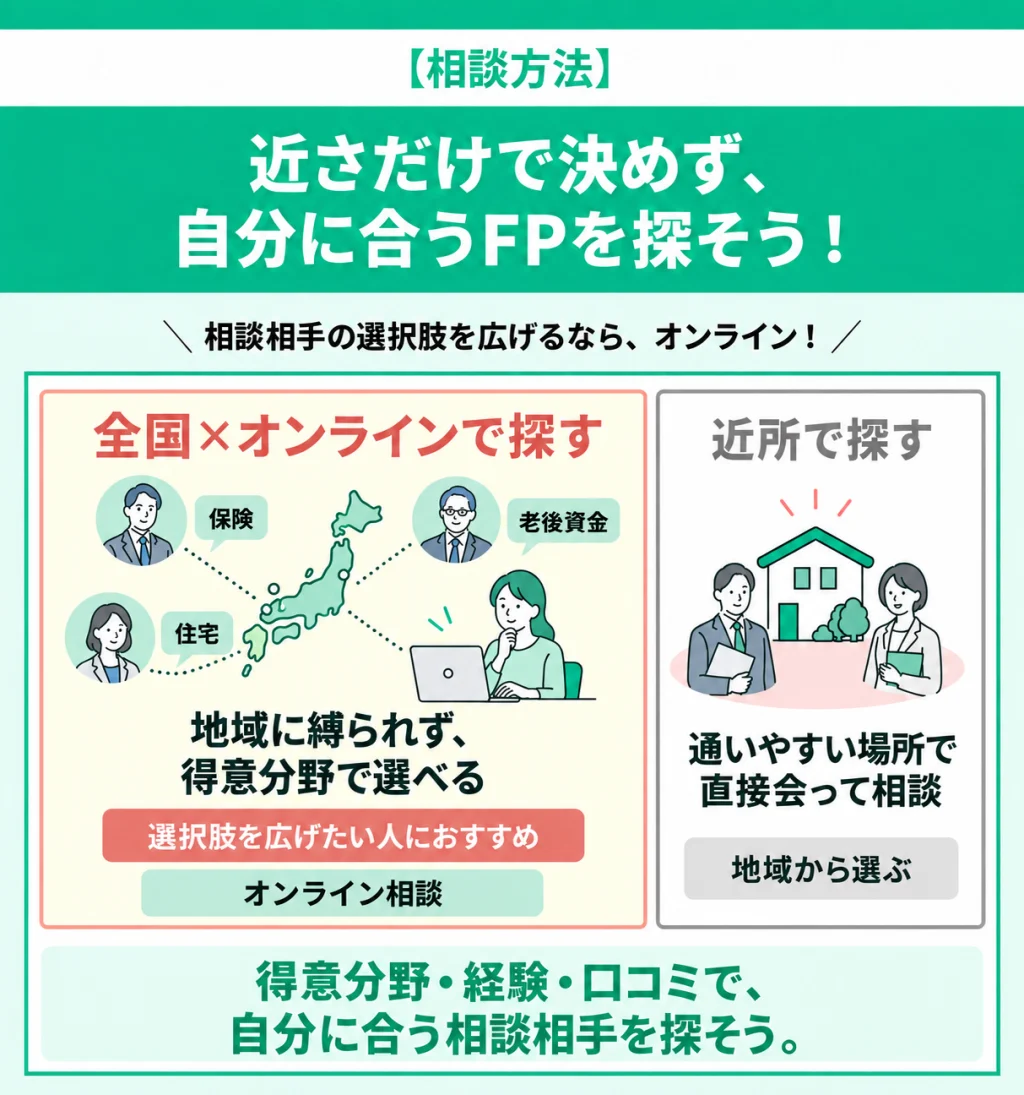 相談相手の選択肢を広げるなら全国×オンライン。左のオンライン相談は地域に縛られず得意分野で選べる。右の近所で探す方法は通いやすい場所で直接会って相談できる。