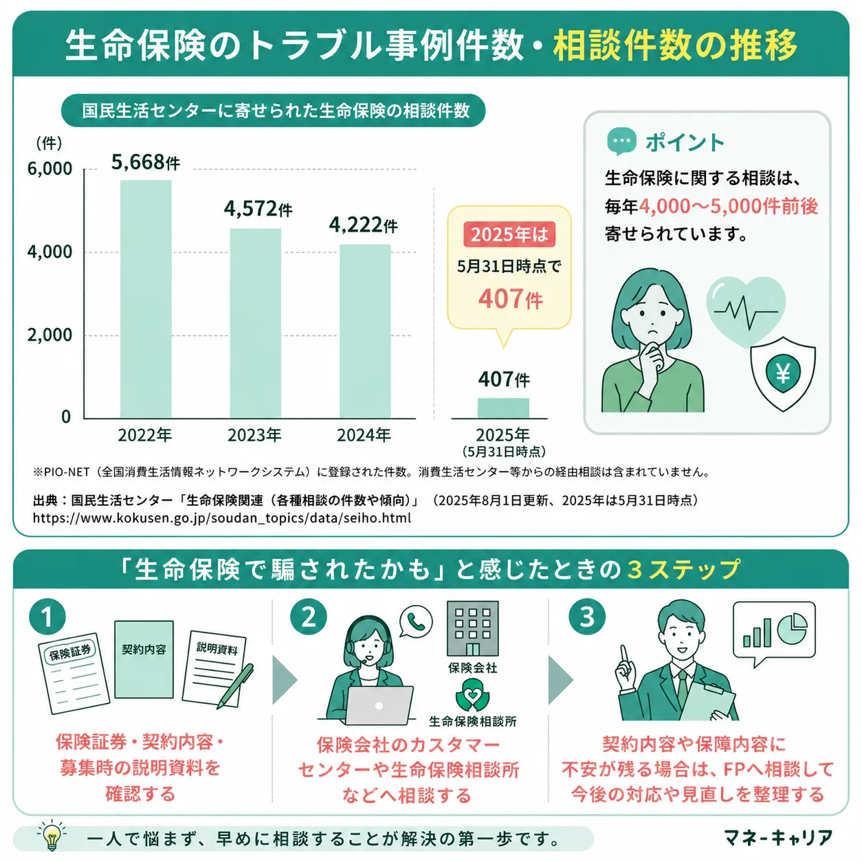 生命保険のトラブル事件件数と相談件数の推移