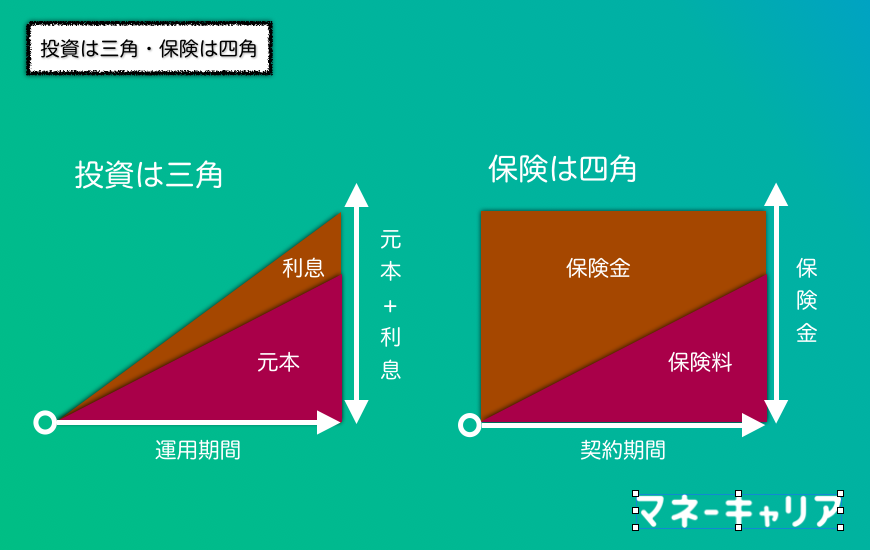 投資は三角、保険は四角