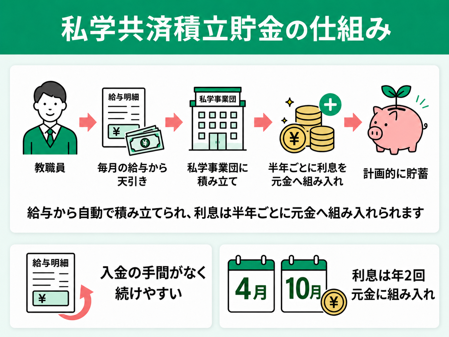 私学共済積立貯金の仕組み