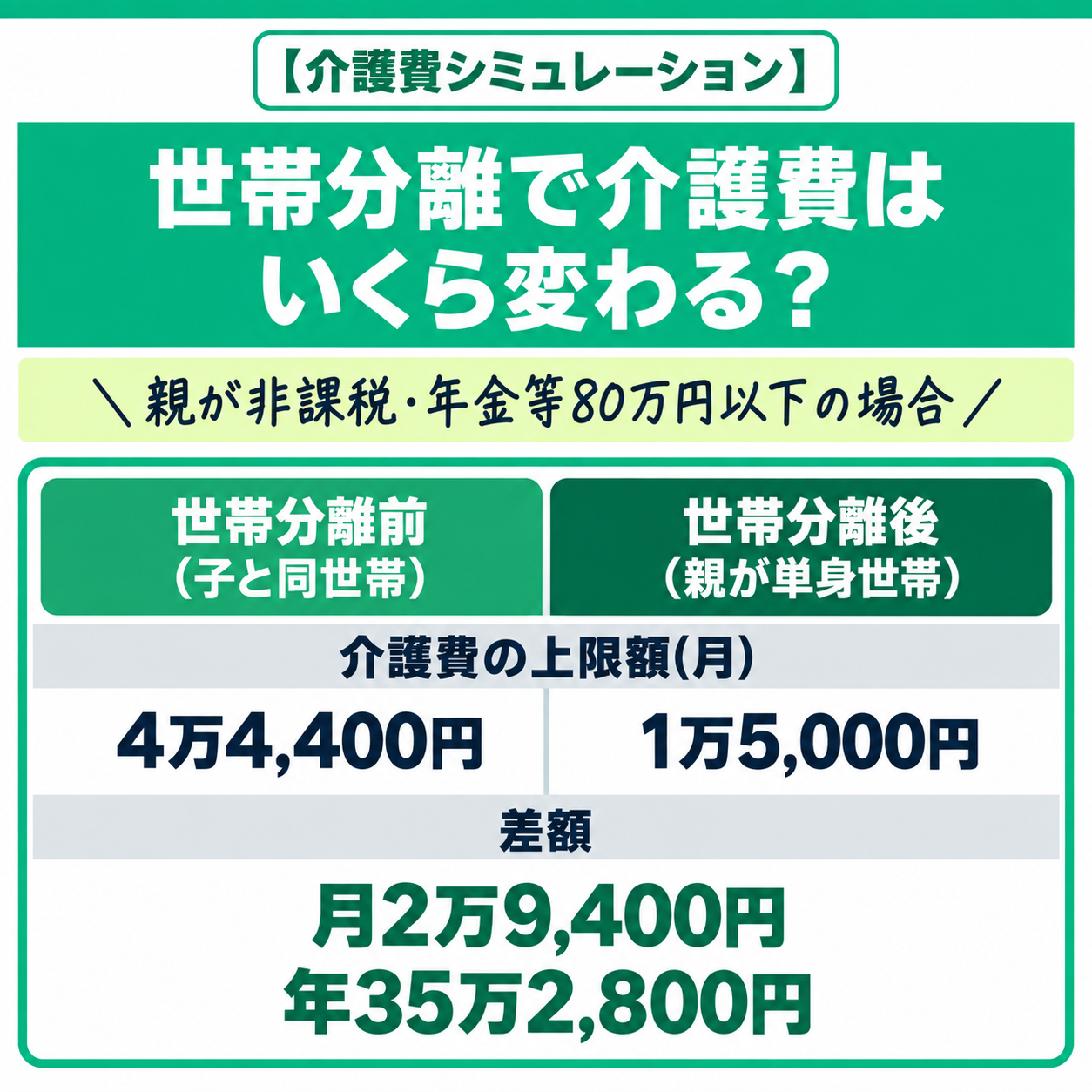 介護費シミュレーション