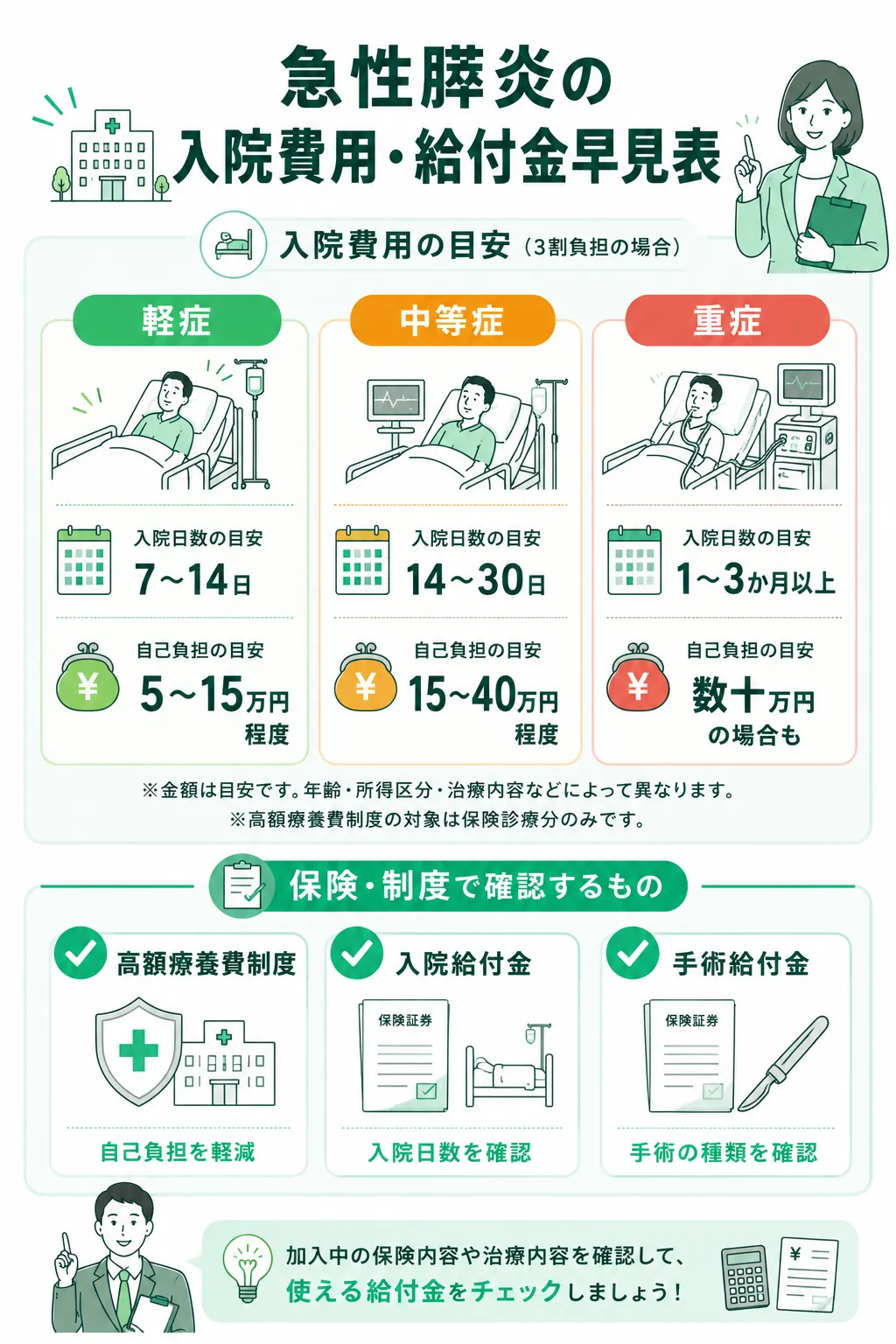 急性膵炎の入院費用・給付金早見表