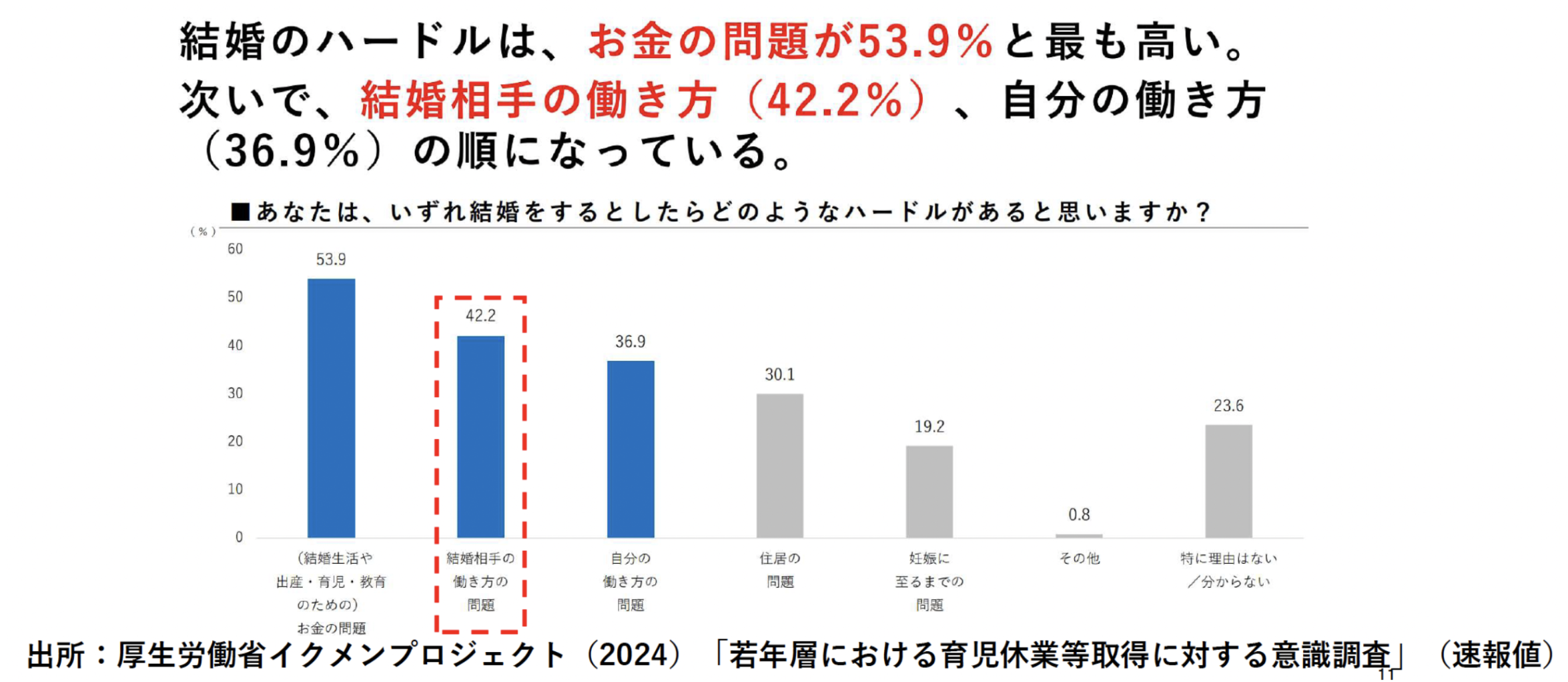 結婚のハードル