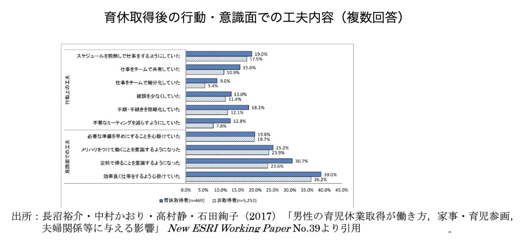 育休取得後の行動・意識面での工夫内容