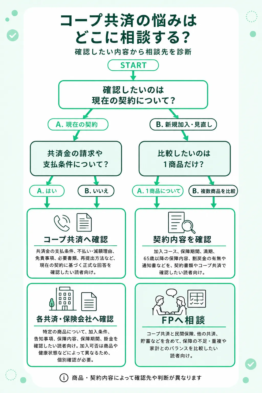コープ共済の悩みを相談するフローチャート
