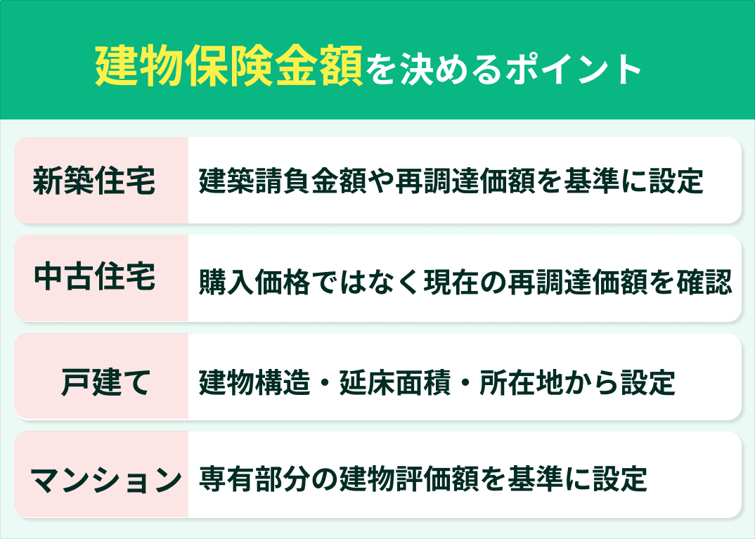 建物保険金額の決め方