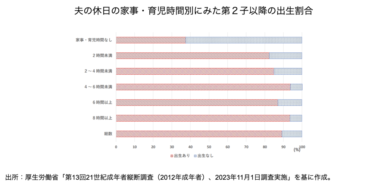 第2子以降の出生割合