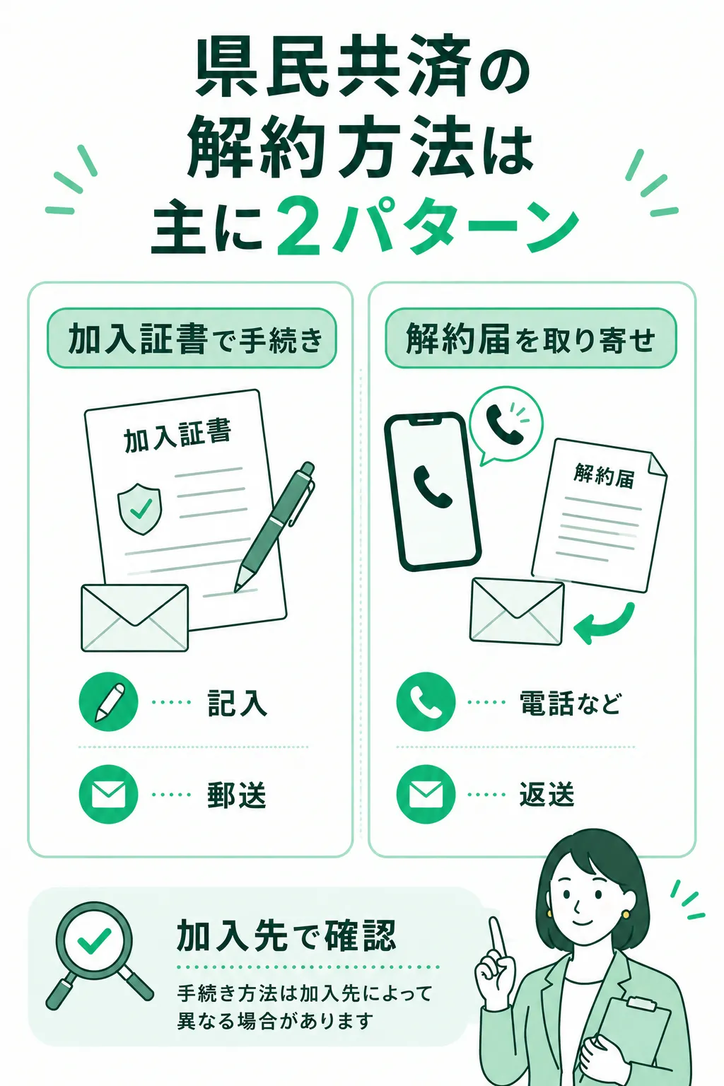 県民共済の解約方法