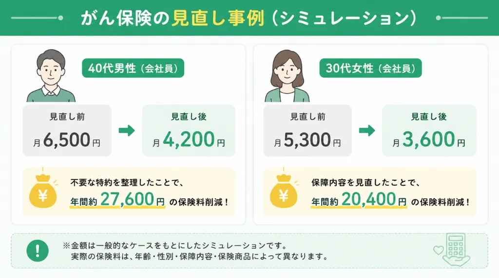 がん保険の見直し事例シミュレーション
