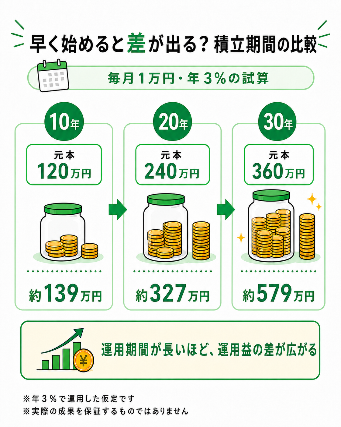 積立期間の比較