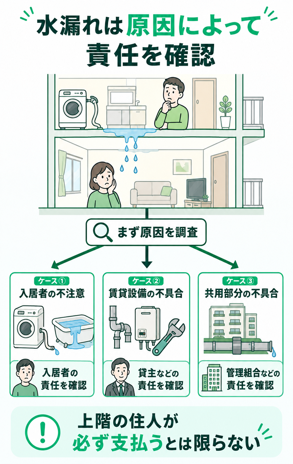 水漏れ原因によって責任を確認