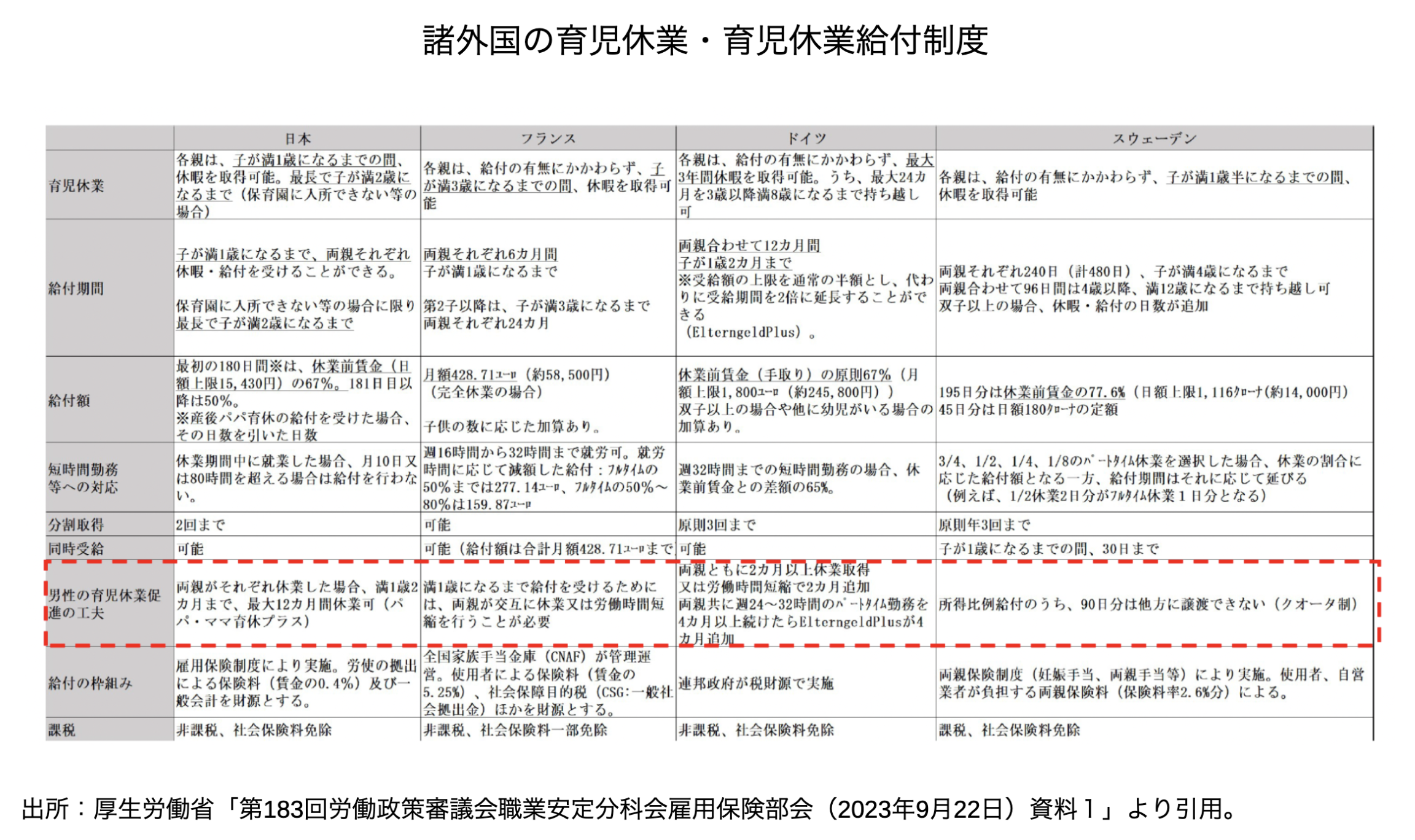 諸外国の育児休業・育児休業給付制度