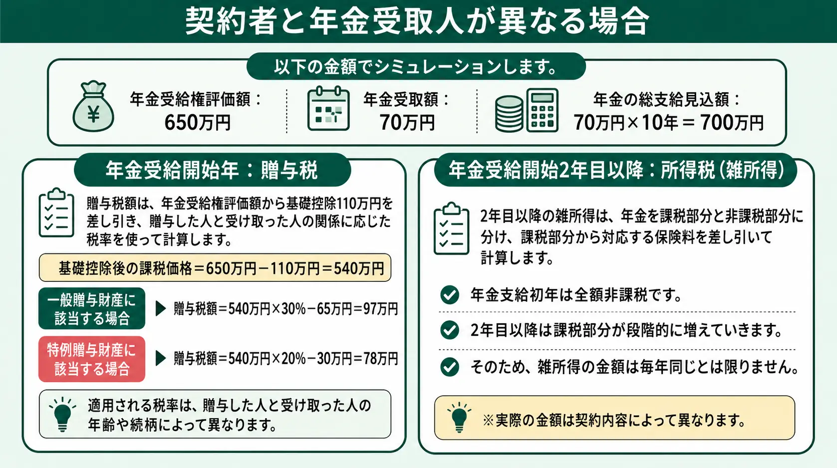 契約者と年金受取人が異なる場合