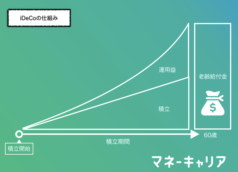 iDeCoの仕組み