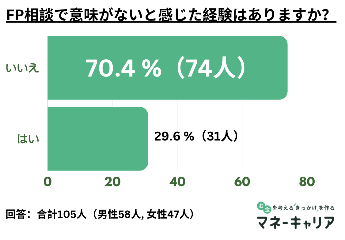 ファイナンシャルプランナー相談意味ない