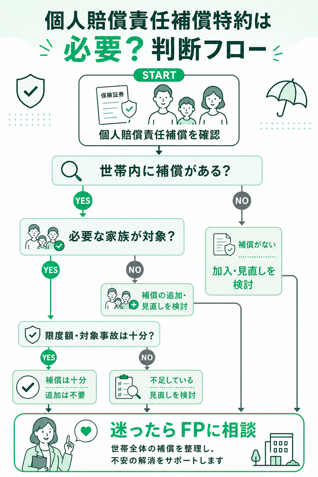 個人賠償責任補償特約が必要か判断するフロー