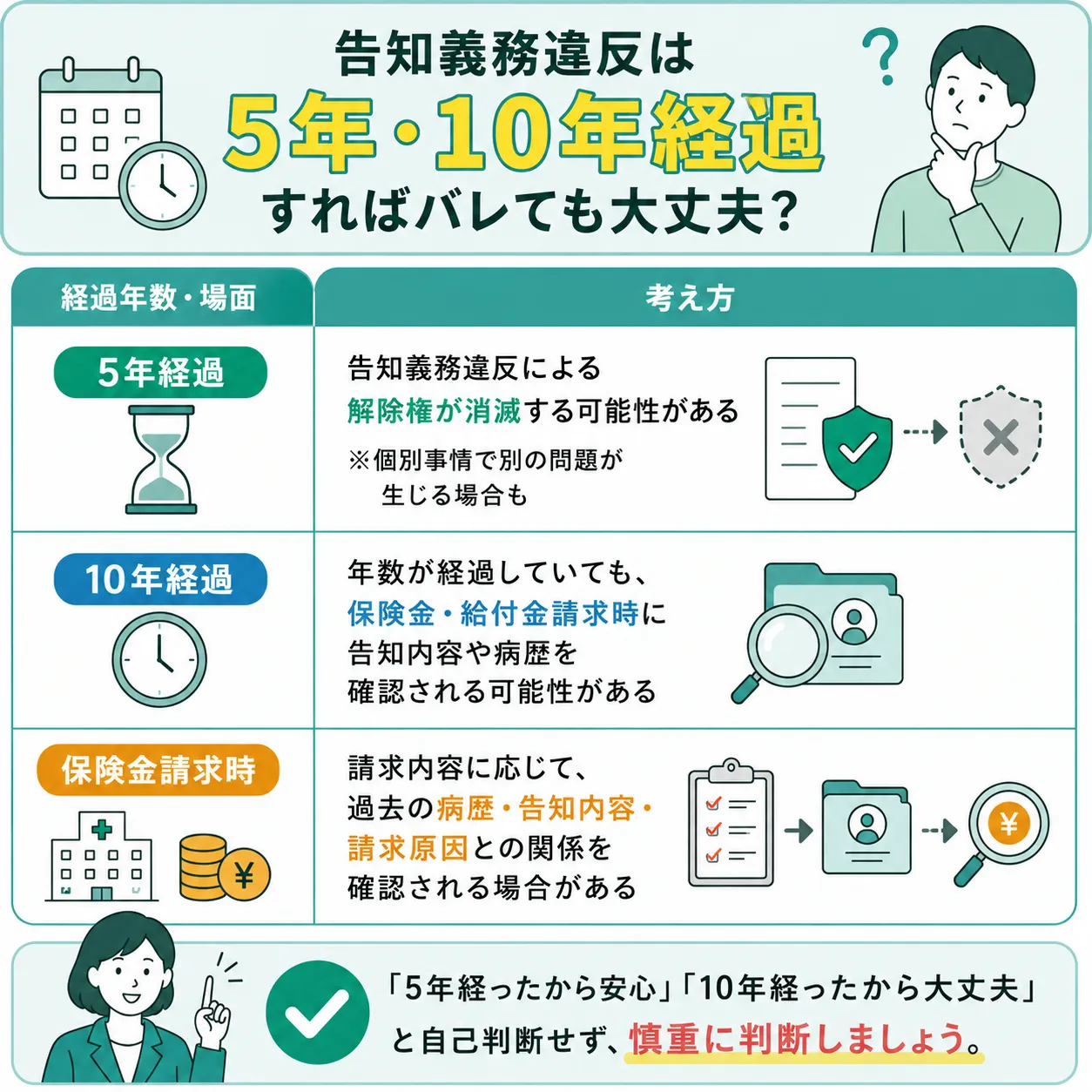 告知義務違反は5年・10年経過すればバレても大丈夫とはいえない