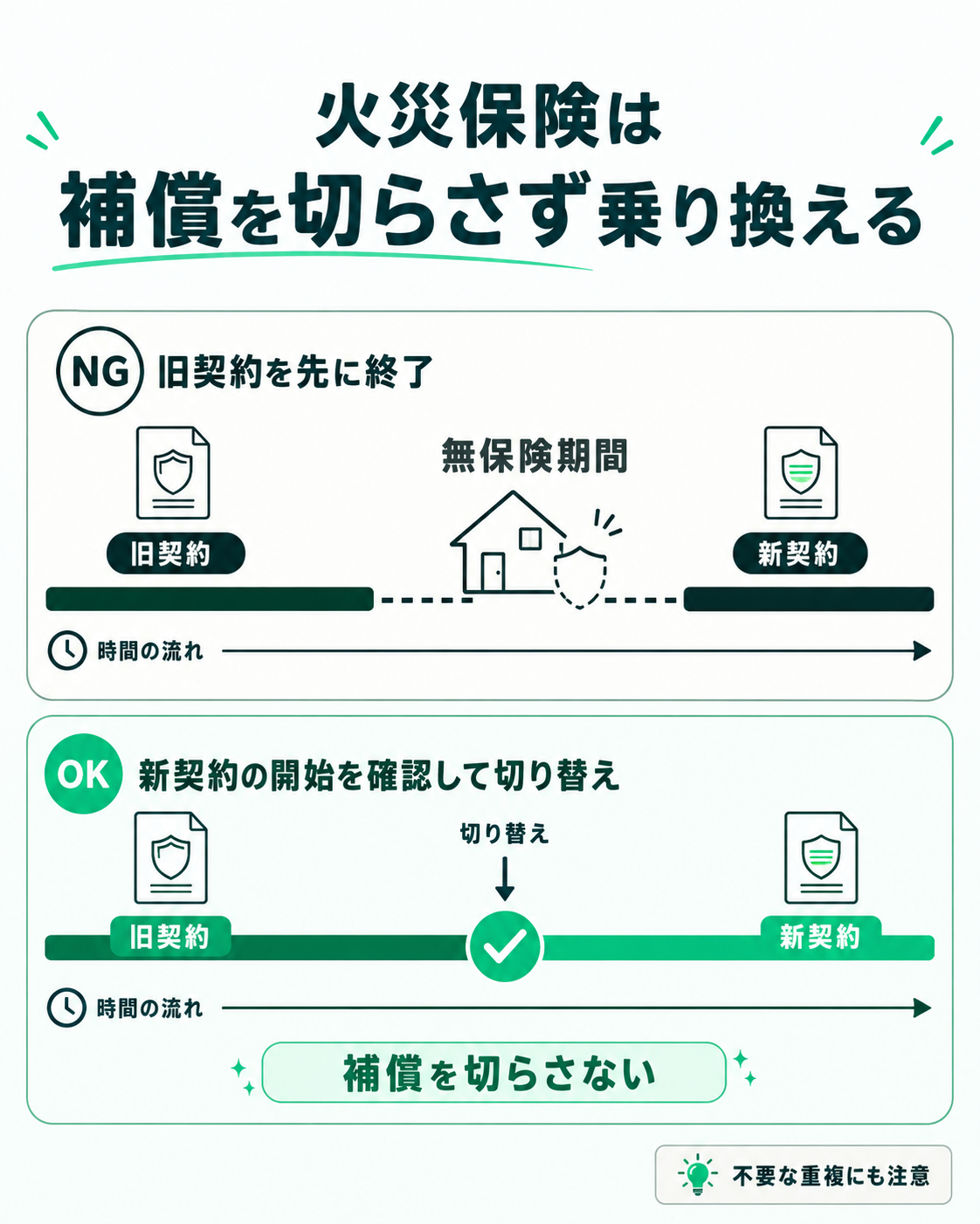 火災保険は補償を切らさず乗り換える