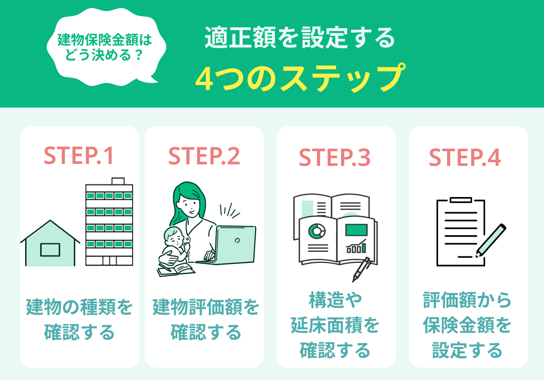 建物保険金額の適正額を設定する4つのステップ