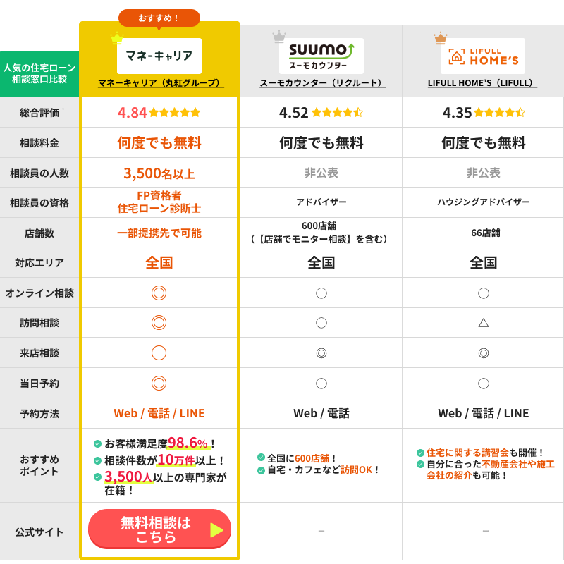 住宅ローン相談窓口の比較表