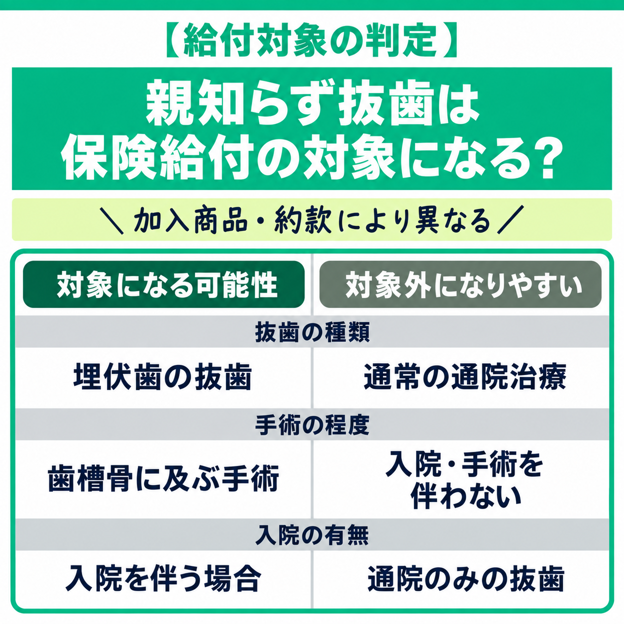 親知らずの抜歯は保険給付の対象になるか