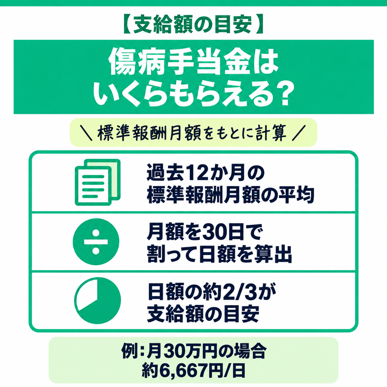 妊娠悪阻で傷病手当金はいくらもらえるか