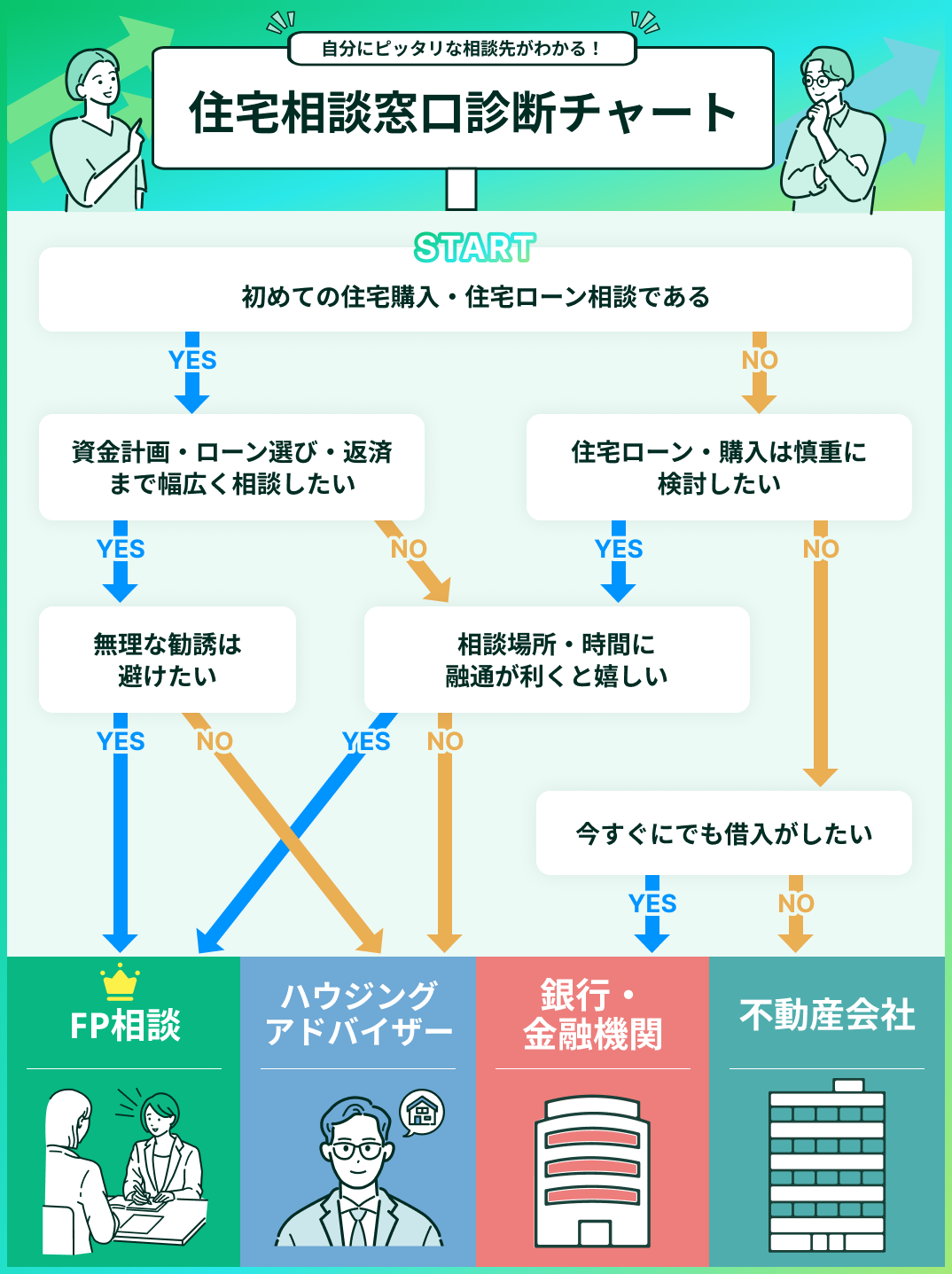 住宅ローン相談窓口フローチャート