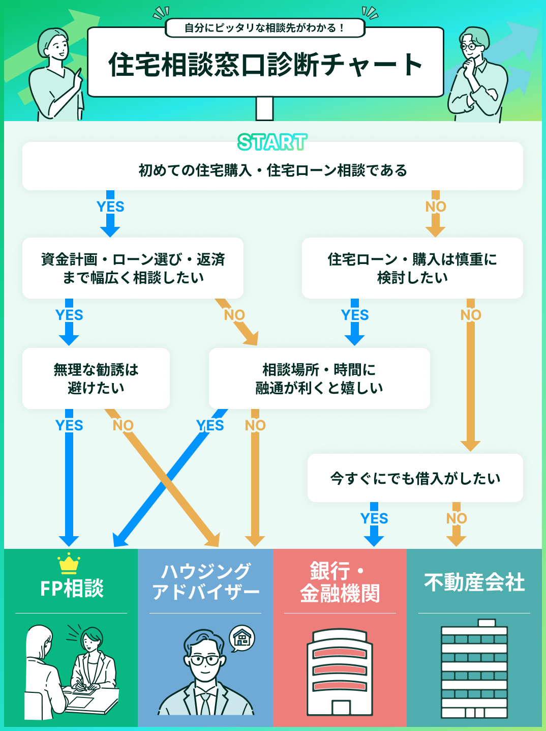 住宅ローン相談窓口フローチャート