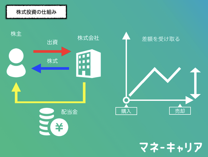 株式投資の仕組み