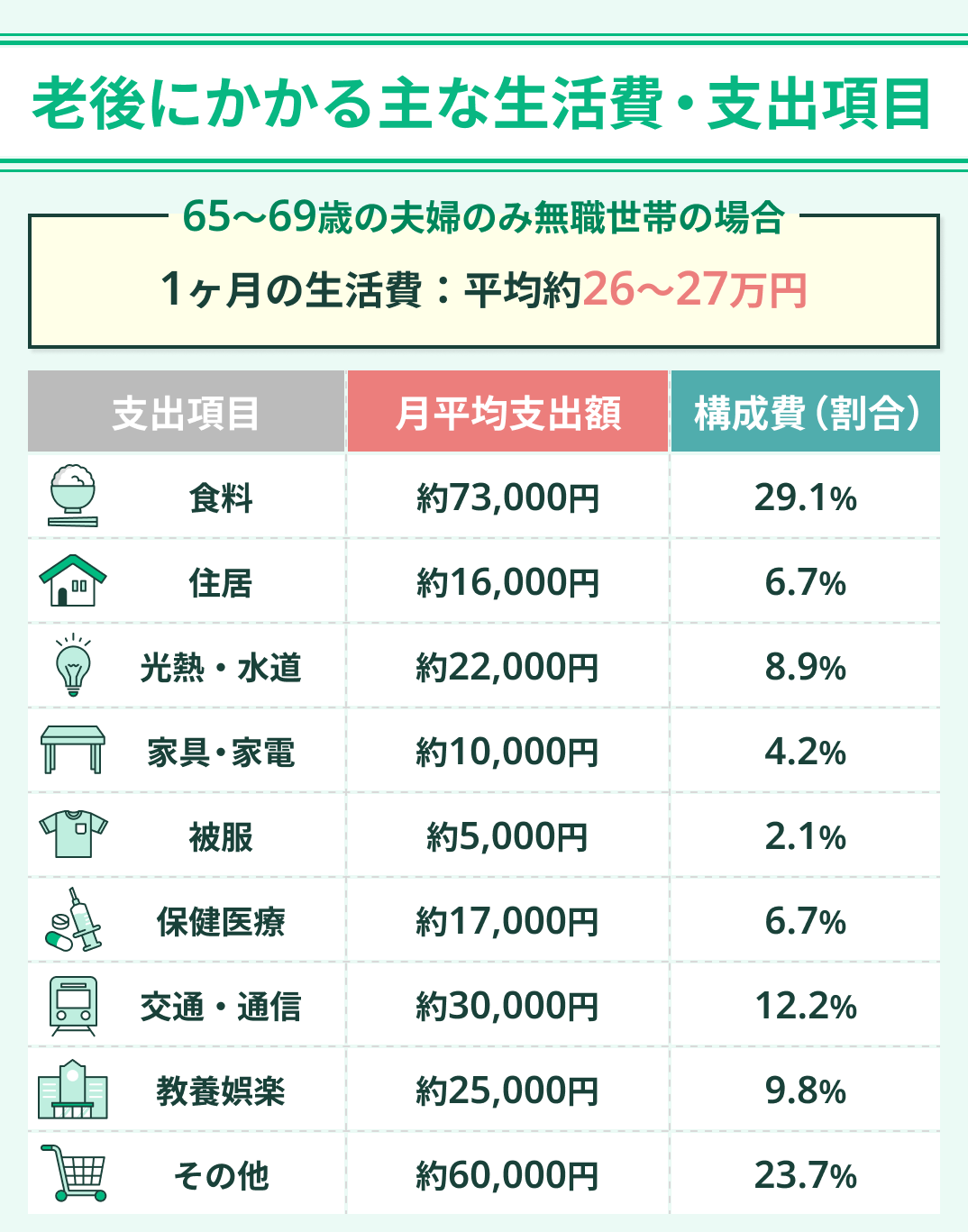 老後にかかる主な生活費・支出項目