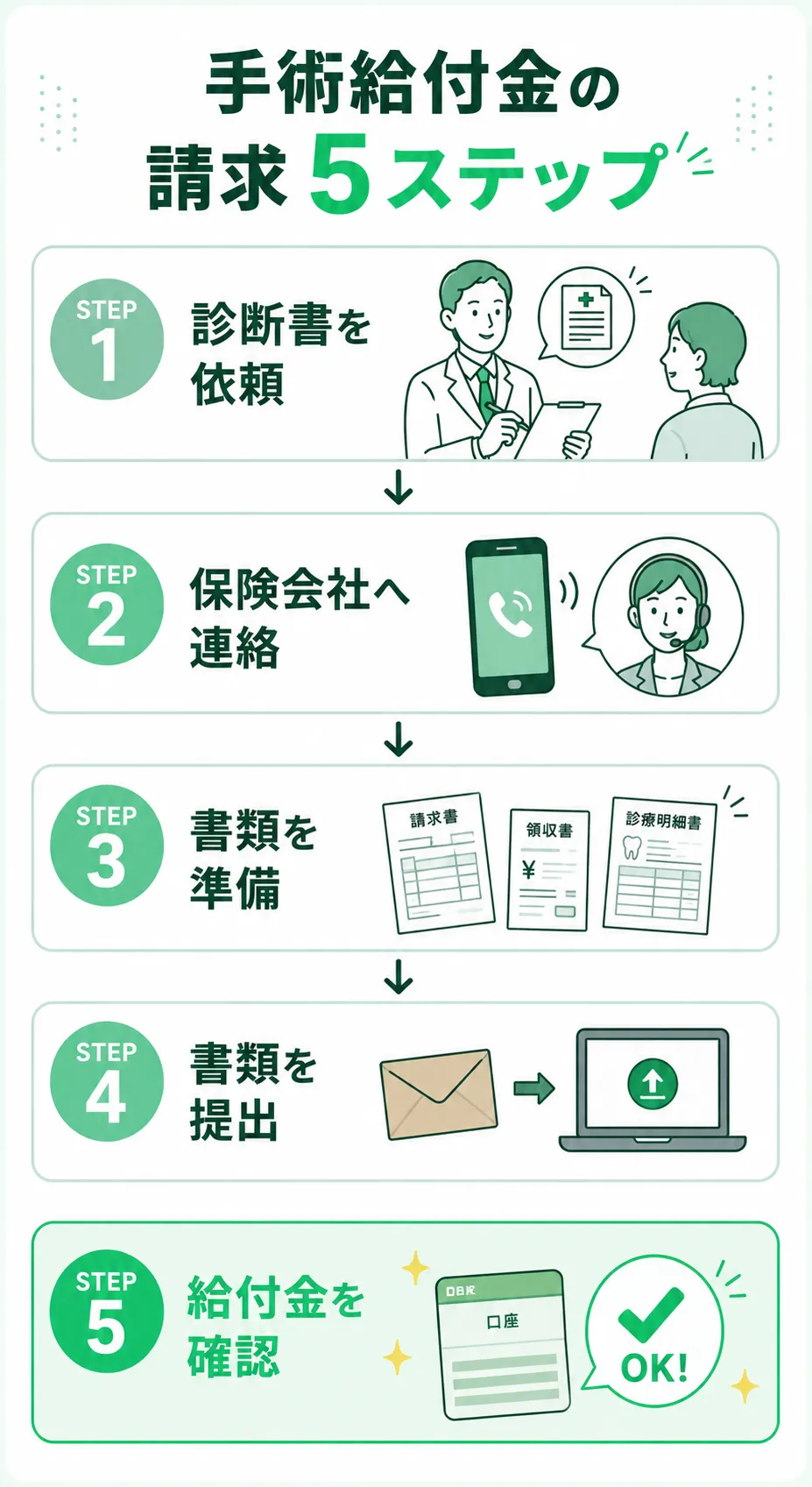 手術給付金を請求する5ステップ