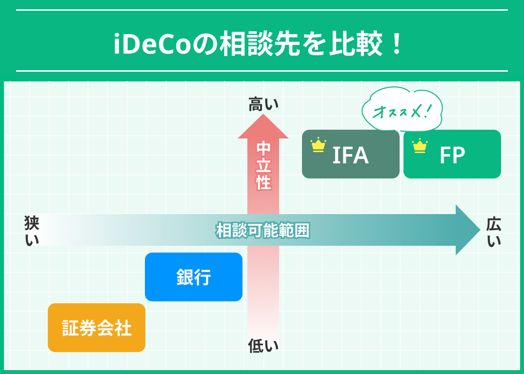 iDeCo相談窓口の比較図
