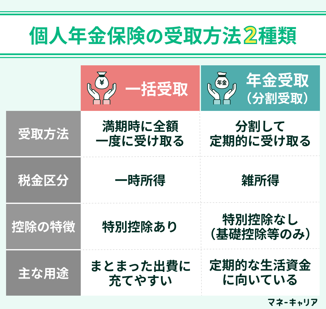 個人年金保険の受取方法2種類