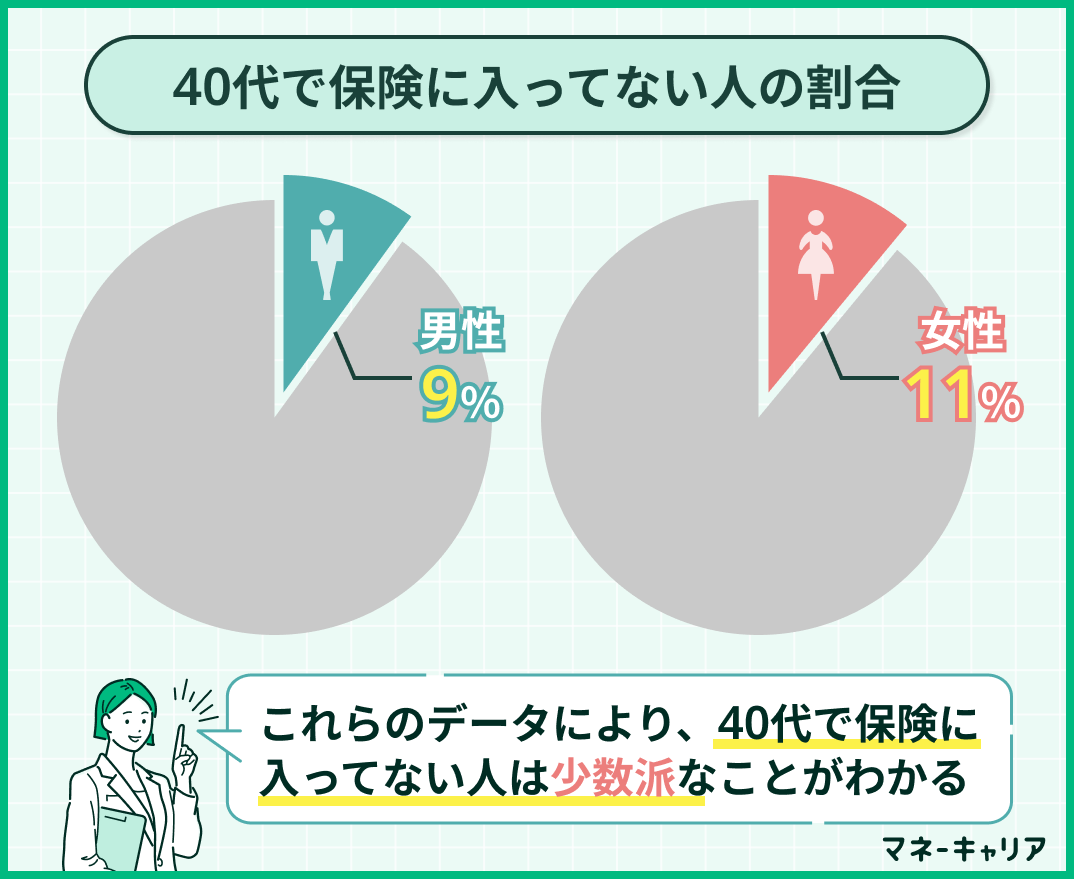 40代で保険に入ってない人の割合