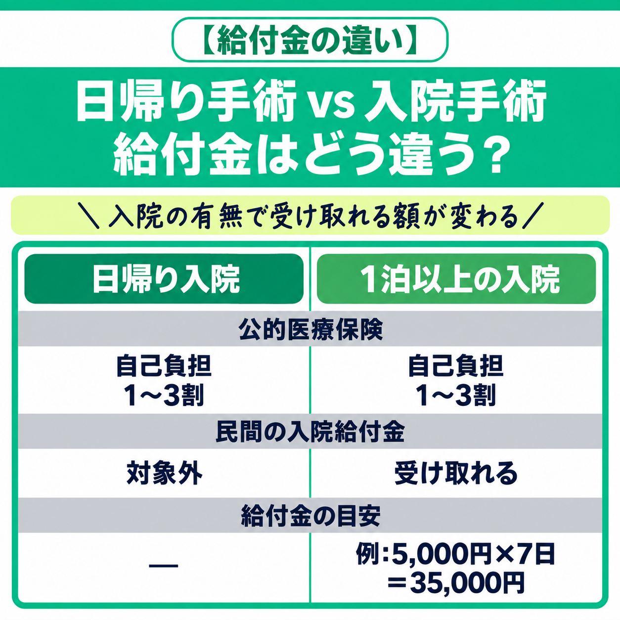 給付金の違い