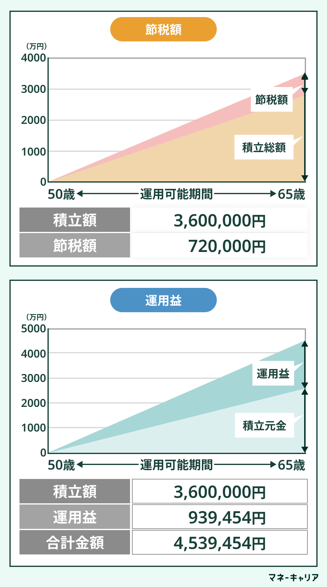 50代でiDeCoを始めた場合の節税額・運用益シミュレーション