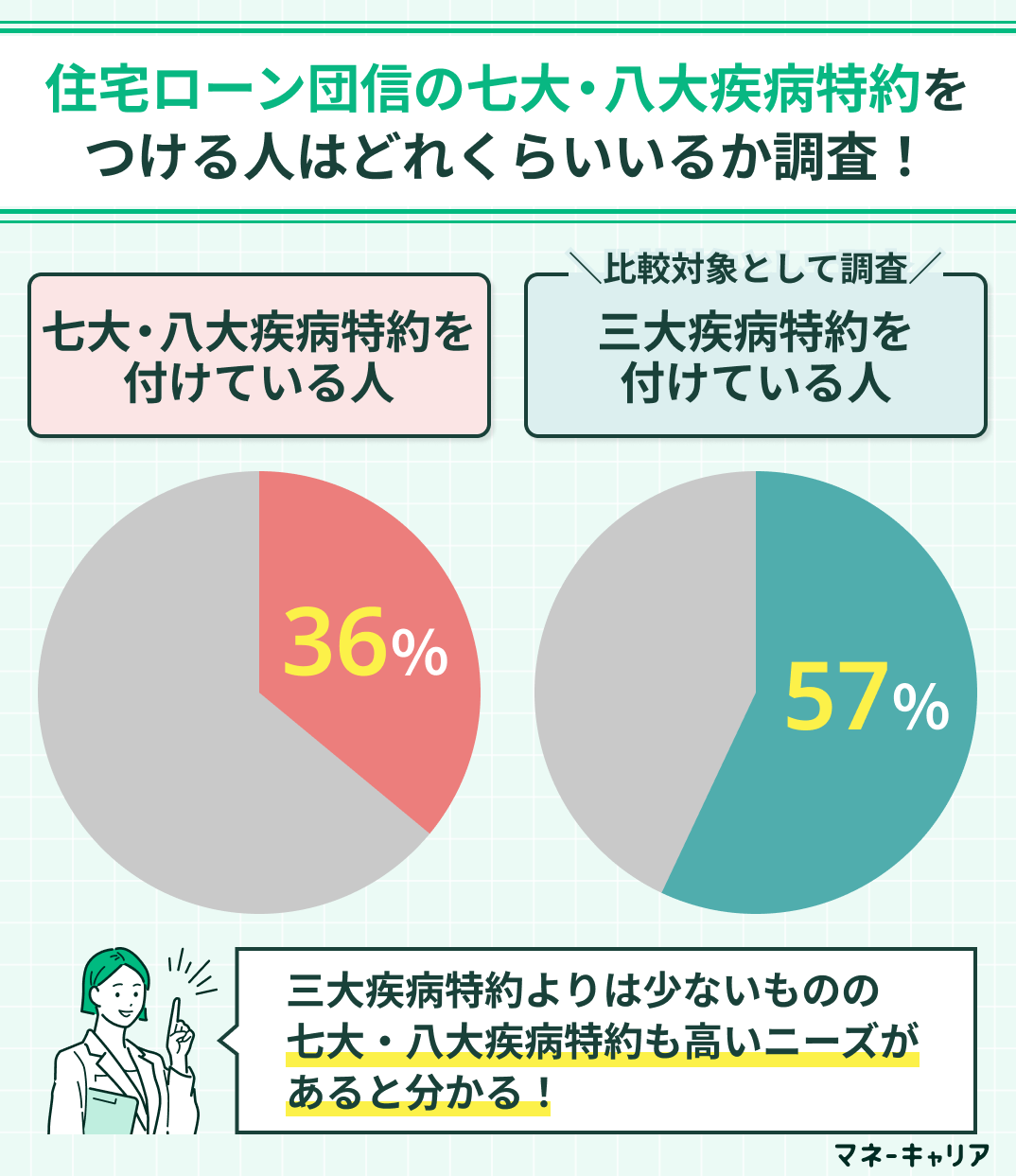 住宅ローン団信の七大・八大疾病特約をつける人の割合