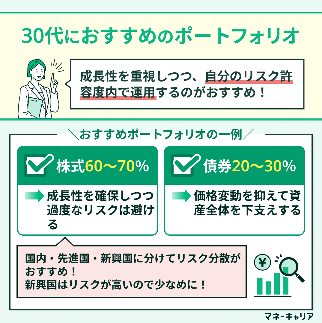 30代におすすめのiDeCoのポートフォリオ
