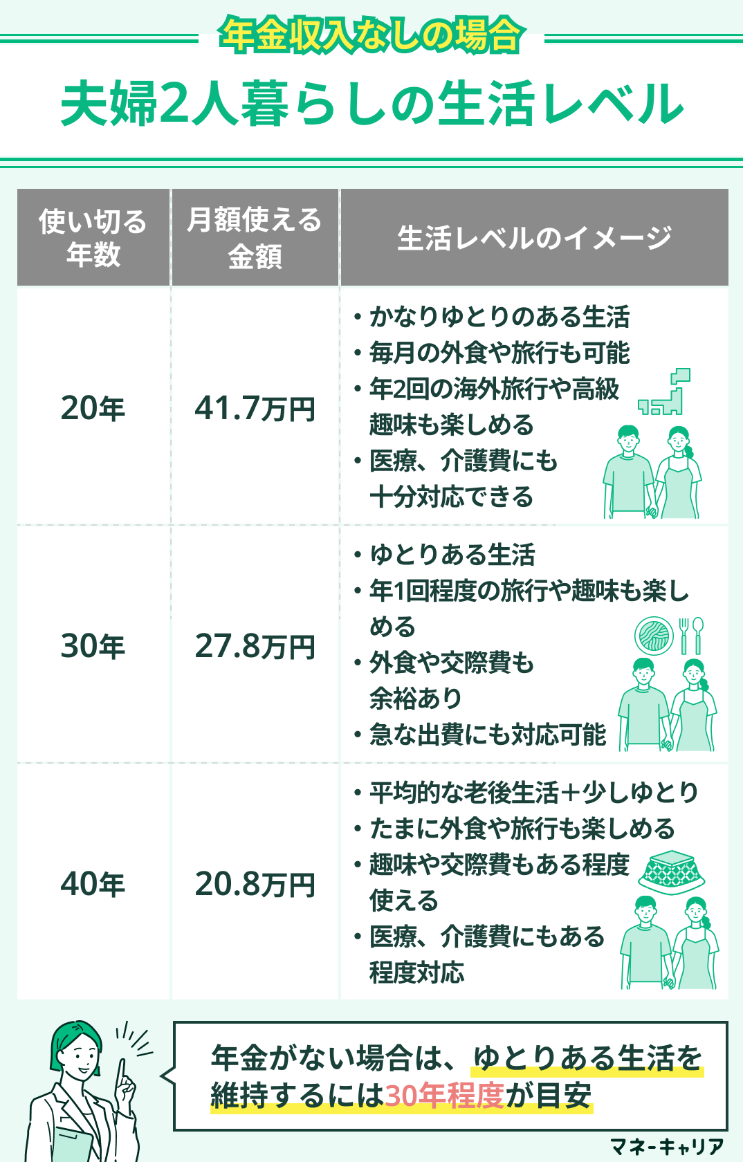 年金収入なしの生活シミュレーション