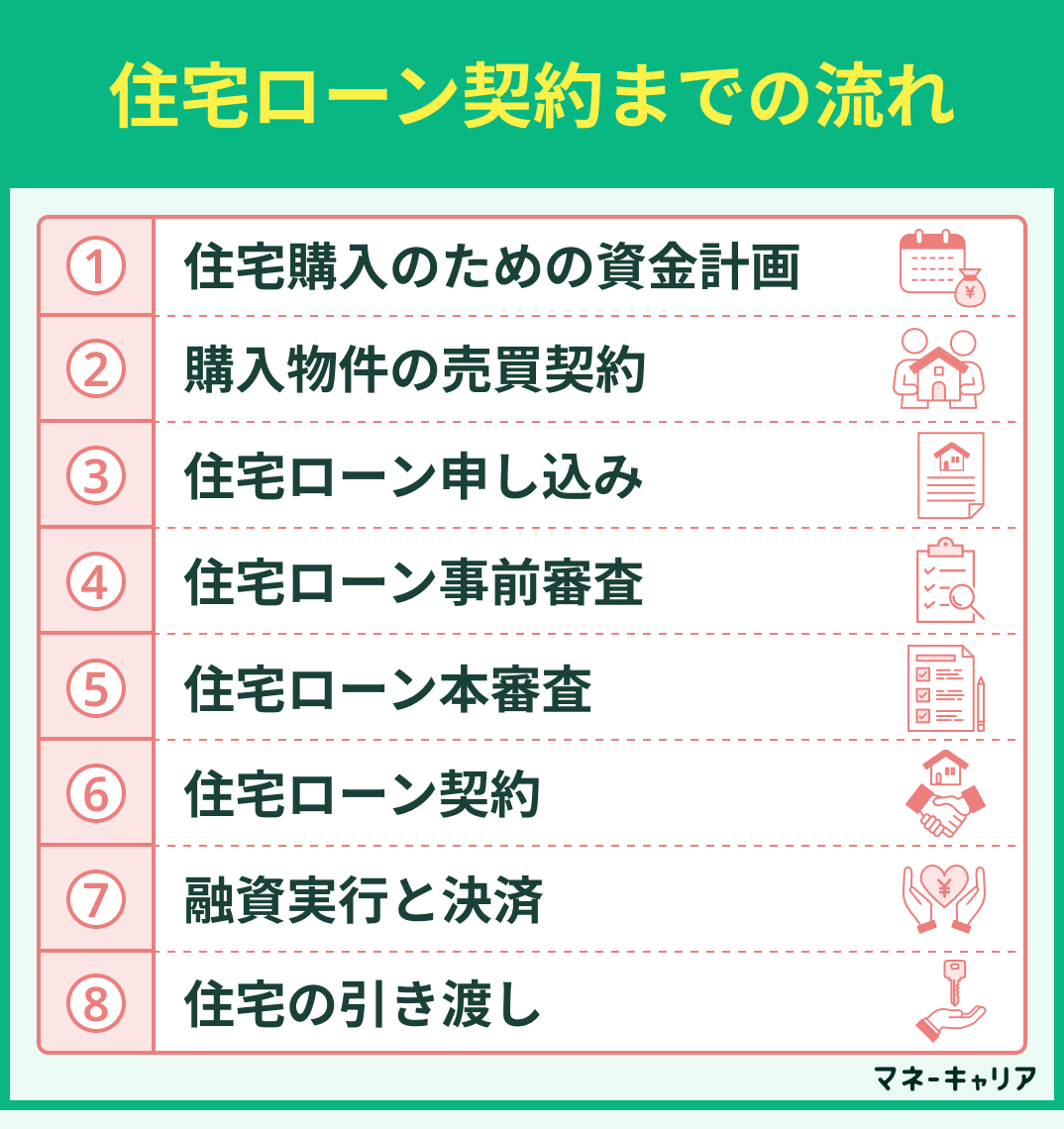 住宅ローン契約までの流れ