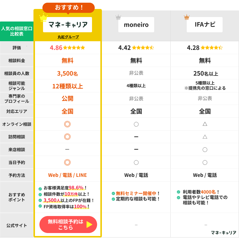 資産運用相談窓口比較表